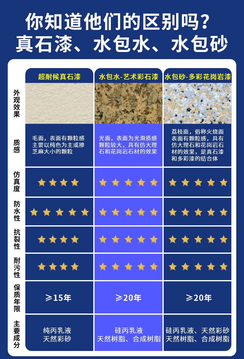 工程應(yīng)用：真石漆，廣泛用于商業(yè)和住宅建筑裝飾